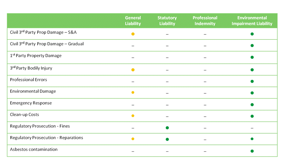 Environmental Insurance